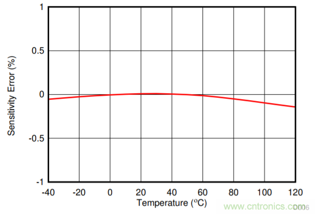 低漂移、高精度、直插式隔離磁性電機(jī)電流測(cè)量