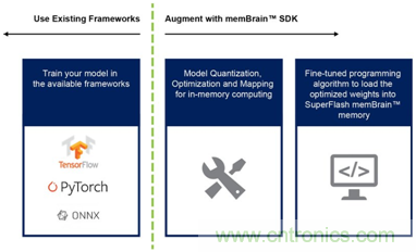 多級存儲器與模擬內(nèi)存內(nèi)計算完美融合，人工智能邊緣處理難題迎刃而解