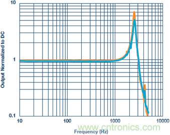 測量交流加速度：校準還是不校準？