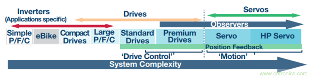 &Sigma;-&Delta;調(diào)制器提高運(yùn)動(dòng)控制效率
