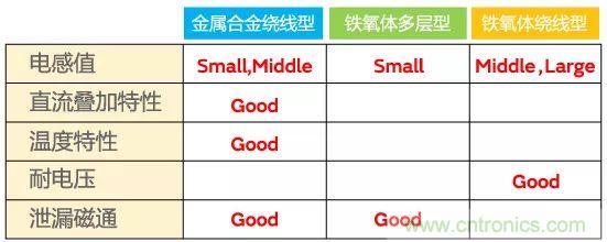 功率電感器基礎(chǔ)第1章：何謂功率電感器？工藝特點上的差異？