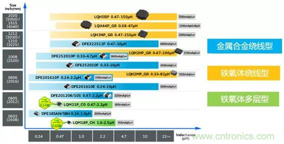 功率電感器基礎(chǔ)第1章：何謂功率電感器？工藝特點上的差異？