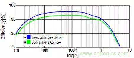 功率電感器基礎(chǔ)第1章：何謂功率電感器？工藝特點上的差異？