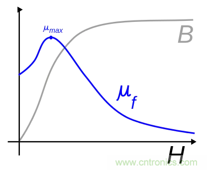 電感飽和究竟是怎么回事？