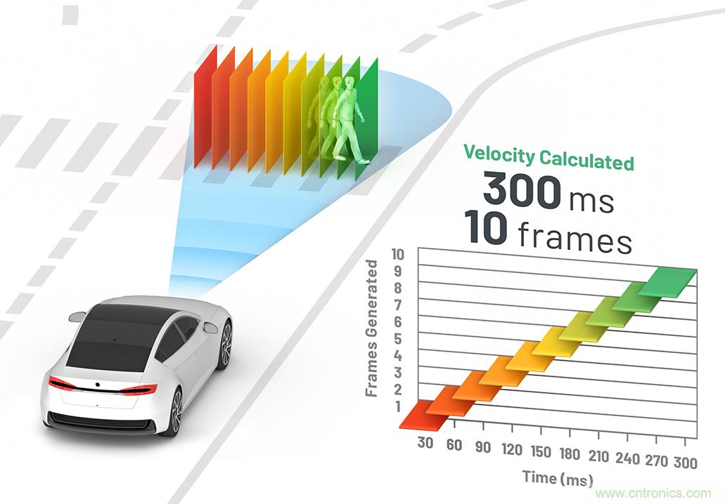 從ADAS到驅(qū)動器更換&mdash;&mdash;實際雷達(dá)性能是否足夠好？