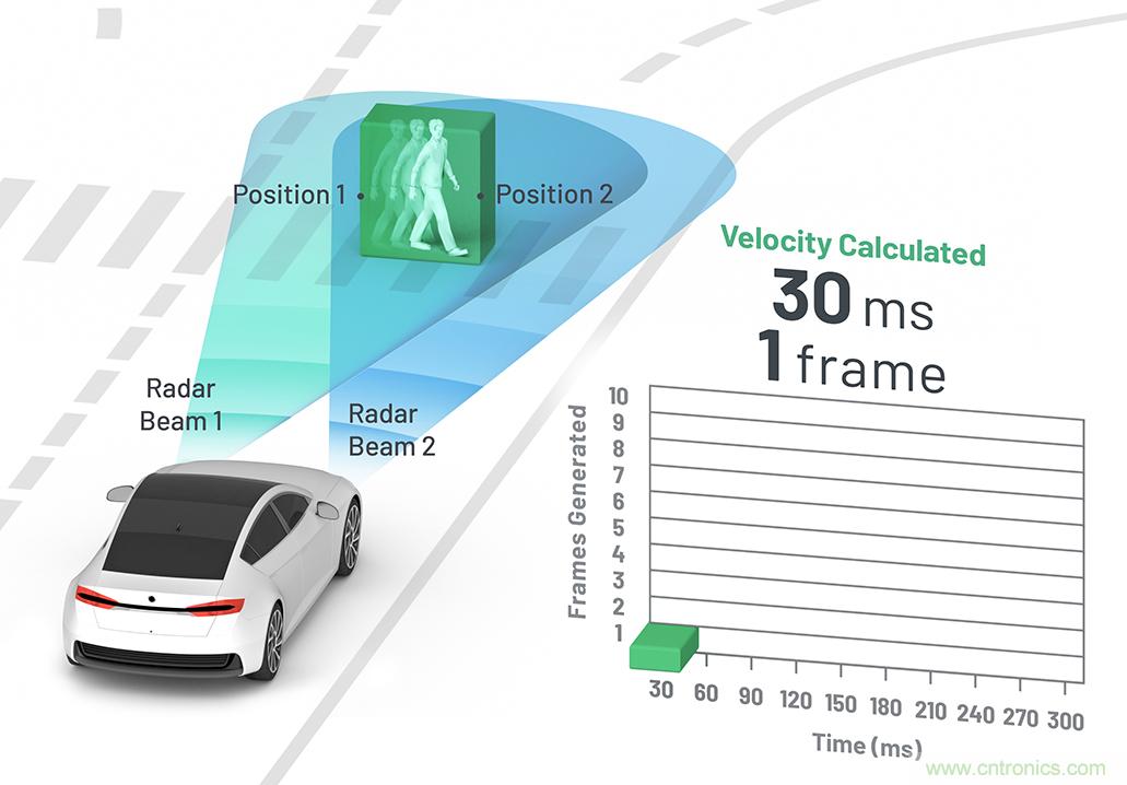 從ADAS到驅(qū)動器更換&mdash;&mdash;實際雷達(dá)性能是否足夠好？