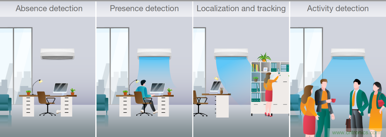 使用TI毫米波占用傳感器設(shè)計(jì)智能、高效節(jié)能的空調(diào)