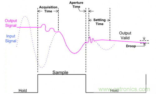 如何通過輸入采樣和電路保持工作來確保ADC精度？