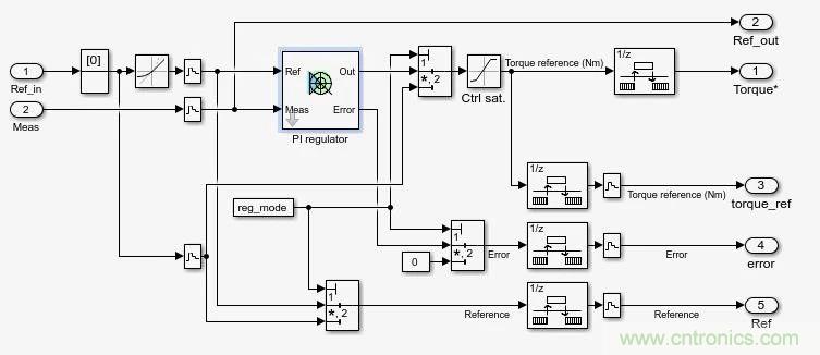 如何用FOC電機(jī)控制MATLAB仿真！