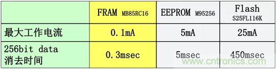 從新能源汽車到智能充電樁，富士通打造車聯(lián)網(wǎng)存儲IC完美陣列