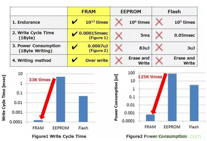 從新能源汽車到智能充電樁，富士通打造車聯(lián)網(wǎng)存儲IC完美陣列