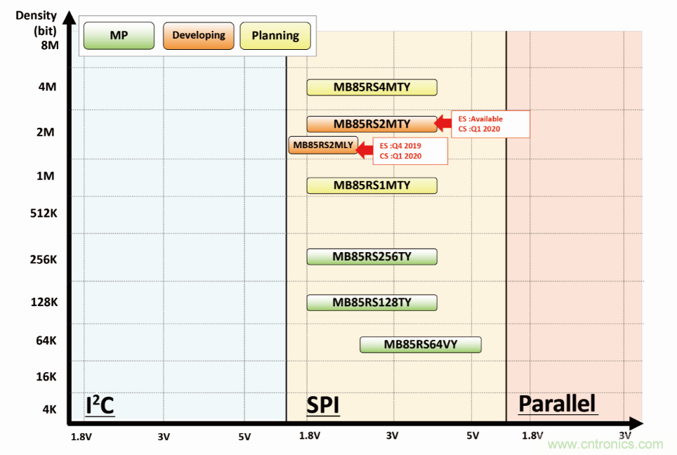 從新能源汽車到智能充電樁，富士通打造車聯(lián)網(wǎng)存儲IC完美陣列