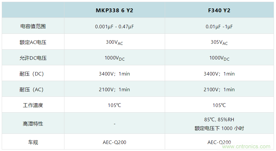 薄膜電容：電動(dòng)汽車 OBC 中少不了的&ldquo;綠葉&rdquo;