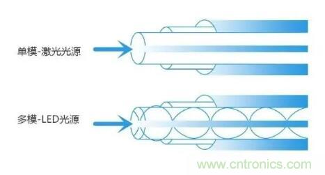 單模光纖和多模光纖的區(qū)別，困擾多年終于搞清楚了！
