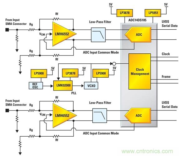 利用ADC、全差分放大器和時鐘調(diào)整電路設(shè)計模擬系統(tǒng)