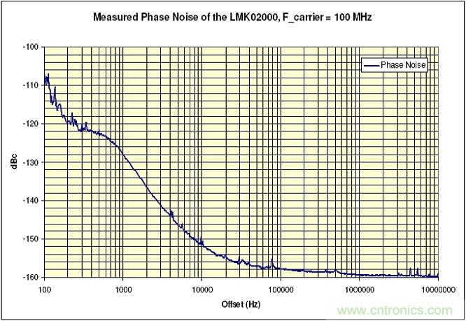 利用ADC、全差分放大器和時鐘調(diào)整電路設(shè)計模擬系統(tǒng)