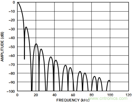 集成隔離式電源、用于太陽能光伏轉(zhuǎn)換器的完全隔離式電流檢測電路