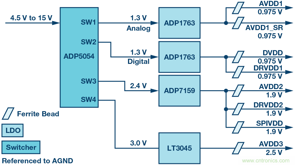 高速 ADC 咋有這么多不同的電源軌和電源域呢？