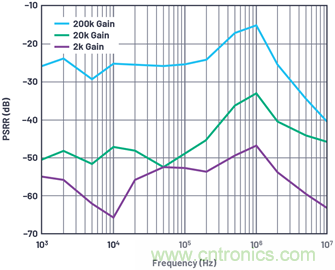 帶內(nèi)部旁路電容的數(shù)據(jù)采集&mu;Module器件的PSRR特性表征