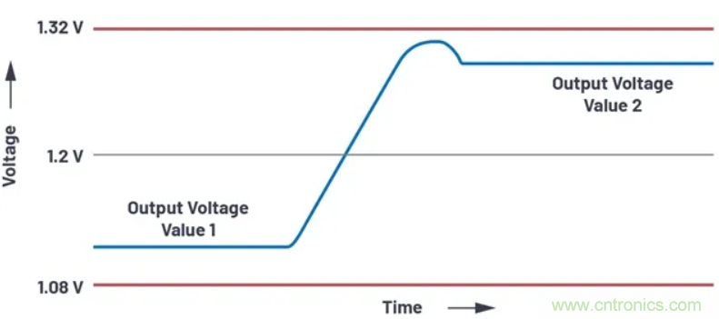 提高效率，降低損耗，動態(tài)電壓調(diào)節(jié)很關(guān)鍵！