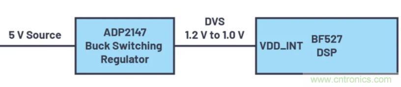 提高效率，降低損耗，動態(tài)電壓調(diào)節(jié)很關(guān)鍵！