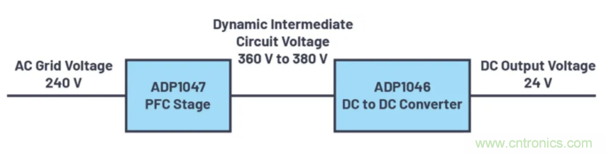 提高效率，降低損耗，動態(tài)電壓調(diào)節(jié)很關(guān)鍵！