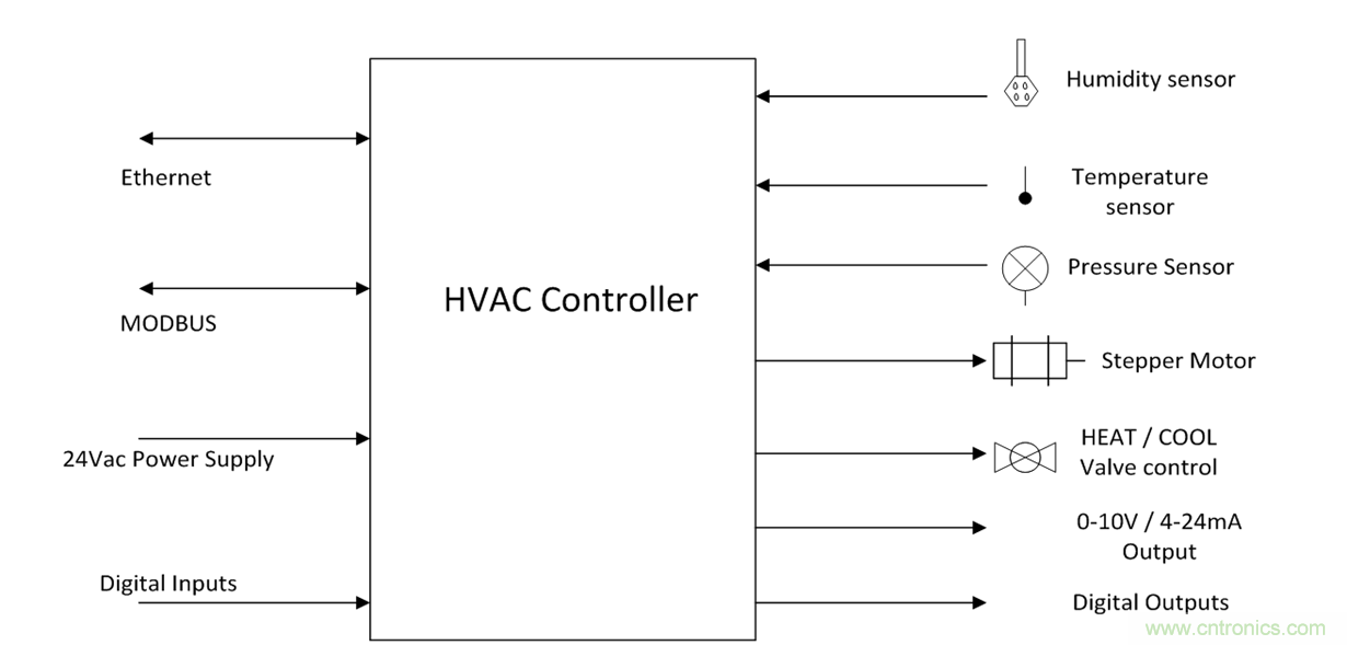 想要實(shí)現(xiàn)樓宇自動(dòng)化？從單對(duì)以太網(wǎng)入手