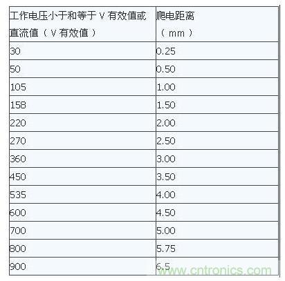 如何確定電路板Layout爬電距離、電氣間隙？