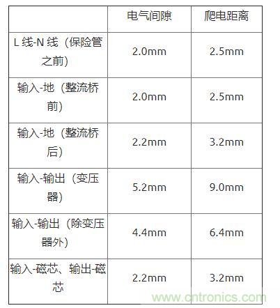如何確定電路板Layout爬電距離、電氣間隙？
