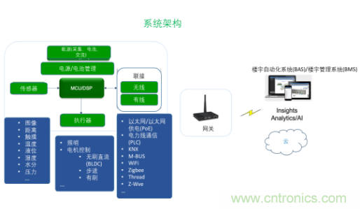 超低功耗傳感器方案如何賦能智能、安全聯(lián)接的樓宇