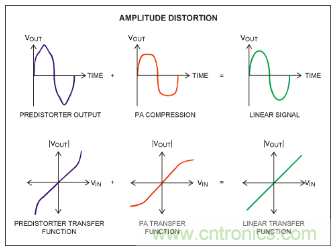 如何調節(jié)MAX2009/MAX2010 RF預失真器來優(yōu)化系統(tǒng)性能？