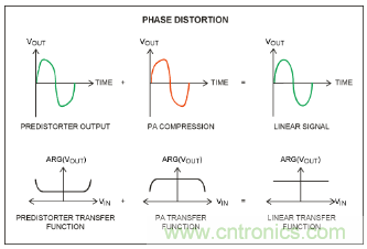 如何調節(jié)MAX2009/MAX2010 RF預失真器來優(yōu)化系統(tǒng)性能？