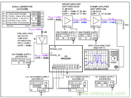 如何調節(jié)MAX2009/MAX2010 RF預失真器來優(yōu)化系統(tǒng)性能？