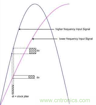 時鐘抖動對高速ADC的性能會造成什么影響？