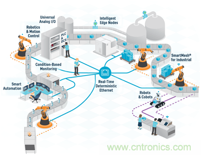 新基建加速企業(yè)數(shù)字化轉(zhuǎn)型，ADI多維度推動(dòng)工業(yè)物聯(lián)網(wǎng)應(yīng)用落地