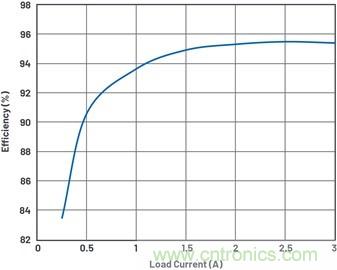 通過5 V至24 V輸入提供雙極性、雙向DC-DC流入和流出電流