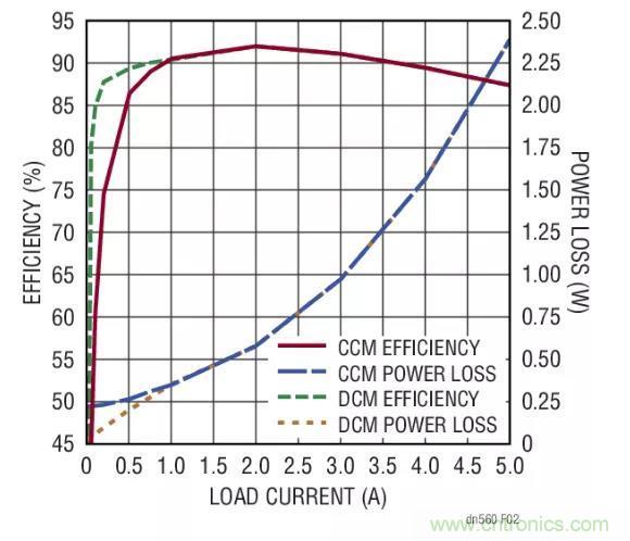 高效率、15V 軌至軌輸出同步降壓型穩(wěn)壓器能提供或吸收 5A