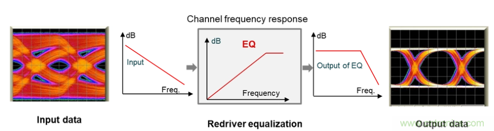 如何使用重定時器和轉接驅動器保持以太網(wǎng)信號完整性？