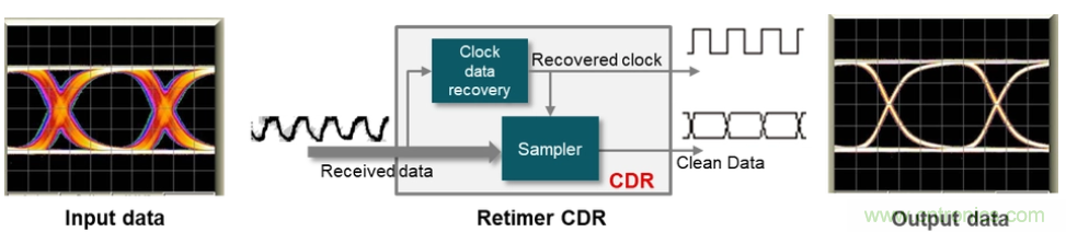 如何使用重定時器和轉接驅動器保持以太網(wǎng)信號完整性？