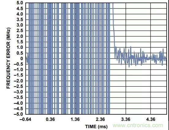 如何手動(dòng)選擇頻段以縮短PLL鎖定時(shí)間？
