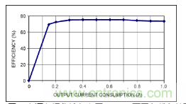 利用超低電流、脈沖頻率調(diào)制DC-DC轉(zhuǎn)換器降低待機(jī)功耗