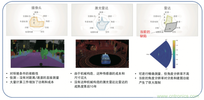 高分辨率雷達(dá)如何匹配合適的雷達(dá)MCU？