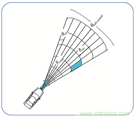 高分辨率雷達(dá)如何匹配合適的雷達(dá)MCU？