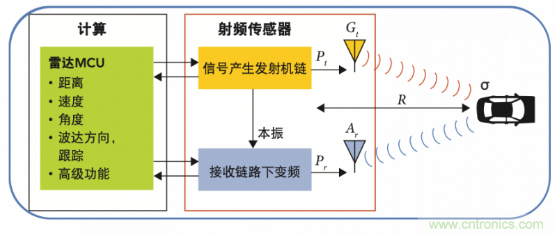 高分辨率雷達(dá)如何匹配合適的雷達(dá)MCU？