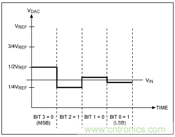 逐次逼近寄存器型ADC與其它類型ADC的架構(gòu)有何區(qū)別？