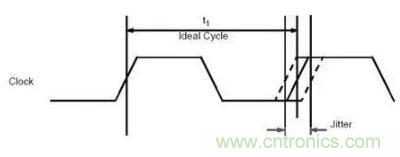什么是抖動和相位噪聲？如何區(qū)分晶振時鐘？