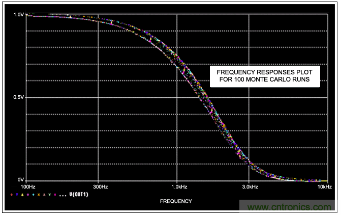 開關(guān)電容濾波器在ADC中有哪些優(yōu)勢(shì)？