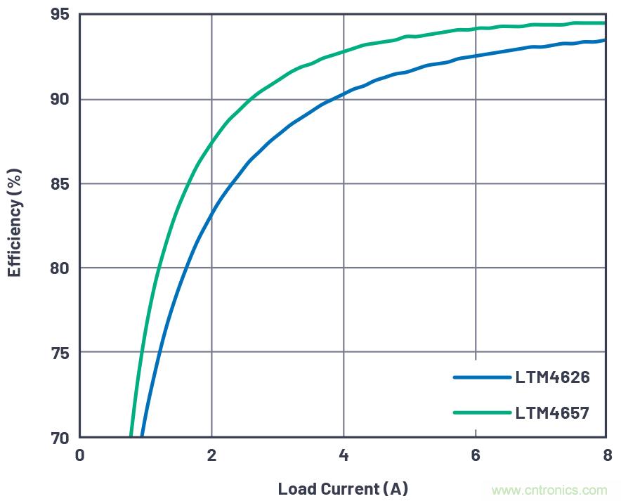 20VIN、8A高效率微型封裝降壓型&micro;Module器件
