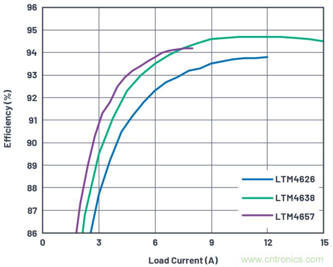 20VIN、8A高效率微型封裝降壓型&micro;Module器件