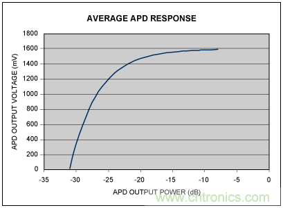 如何使用光控制器完成非線性補(bǔ)償？